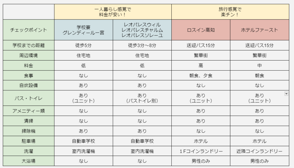 宿泊施設比較